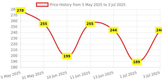 amazon.in HTC Digital Hygrometer Thermometer Humidity Meter with clock Big LCD Display HTC-1 by Supreme Traders Supertronics1989 Price History Graph from 5 May 2025 to 3 Jul 2025