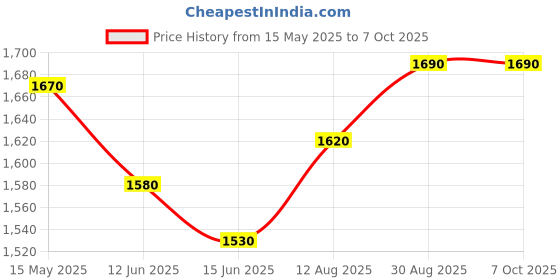 amazon.in HTC Digital Multemeter DM-92(31/2MANUAL) Model: HTC-A6 htc Price History Graph from 15 May 2025 to 7 Oct 2025