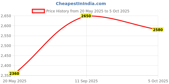 amazon.in HTC DIGITAL MULTIMETER LCR 4070 Price History Graph from 20 May 2025 to 5 Oct 2025