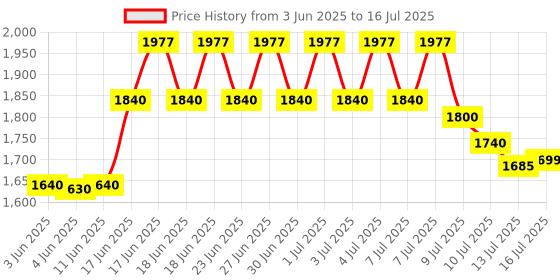 amazon.in naafie HTC Digital Thermometer (Single Input) DT-302-1 With Warranty Of One Years naafie Price History Graph from 3 Jun 2025 to 16 Jul 2025