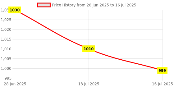 amazon.in HTC DM 81 Digital Multimeter Alongwith Calibration Certificate Price History Graph from 28 Jun 2025 to 16 Jul 2025