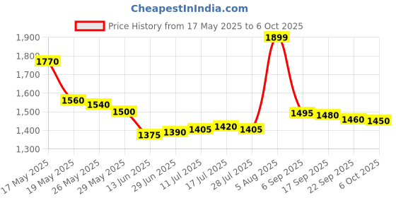 amazon.in HTC DM 86 Digital Multimeter Model DM86 by Skyking Price History Graph from 17 May 2025 to 6 Oct 2025