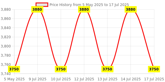 amazon.in HTC Easy Log USB Humi-Temp Data Logger 32700 records along with Calibration Certificate + 12 Months Warranty Price History Graph from 5 May 2025 to 17 Jul 2025