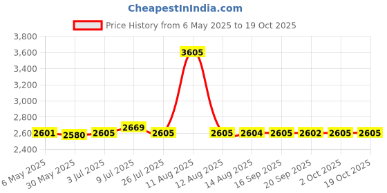 amazon.in instrukart HTC HD-303 Humidity Temperature Meter 0 to 100% RH for Industrial Maintenance Safety Laboratories Agriculture Food Processing temperature-sensitive instruments. instrukart Price History Graph from 6 May 2025 to 18 Oct 2025