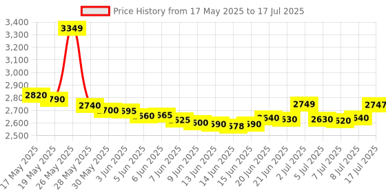 amazon.in HTC HD-304 Humidity/Dew Point/Wet Bulb Temperature Meter , Multicolour. htc Price History Graph from 17 May 2025 to 8 Jul 2025