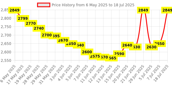 amazon.in HTC HD-304 Range -20 to +60°C Temp. and Humidity Meter Thermometer with Dew point htc Price History Graph from 6 May 2025 to 7 Jul 2025