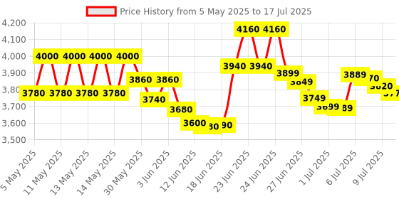 amazon.in HTC HUMIDITY/TEMP. DATA LOGGER Easy Log (HUMIDITY /TEMP.DATA LOGGER) Model: HTC-R1 Price History Graph from 5 May 2025 to 17 Jul 2025