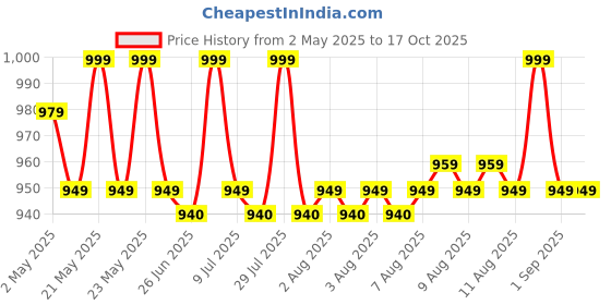 amazon.in naafie HTC In/Out Hygro Thermometer 288-ATH With Warranty Of One Years naafie Price History Graph from 2 May 2025 to 15 Oct 2025