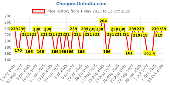 amazon.in HTC Instrument 103-CTH Digital Indoor Hygrometer Thermometer with Clock by Supreme Traders Supertronics1989 Price History Graph from 1 May 2025 to 13 Oct 2025