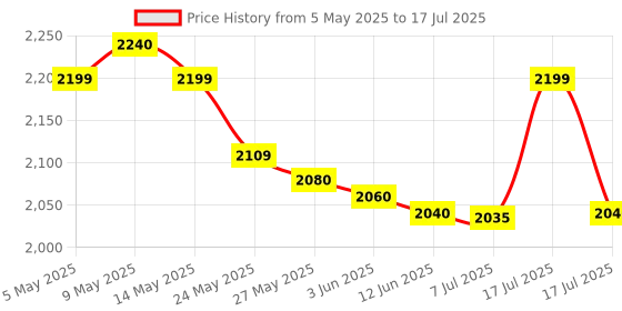 amazon.in HTC Instrument 103 LUX Meter with Calibration Certificate Price History Graph from 5 May 2025 to 17 Jul 2025