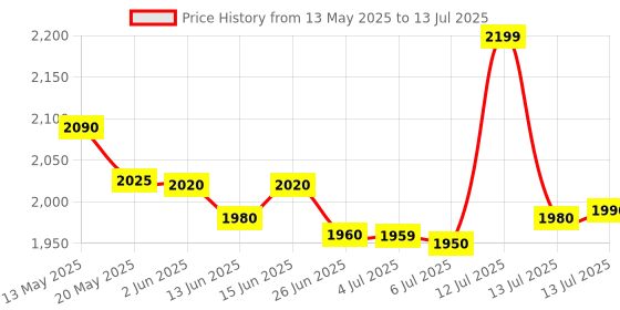 amazon.in HTC Instrument 20S 600A AC Smart Clamp Meter (T-RMS) with Frequency, Temperature, Capacitance, AC/DC Voltage and built in Flashlight htc instrument Price History Graph from 13 May 2025 to 13 Jul 2025