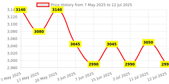 amazon.in HTC Instrument 21S 600A AC/DC Smart Clamp Meter with Color LCD Display and Bar Graph Price History Graph from 7 May 2025 to 12 Jul 2025