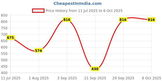 amazon.in HTC Instrument 288-CTH Digital Hygro Thermometer with Clock Big 3 Line Display Meter htc instrument Price History Graph from 11 Jul 2025 to 6 Oct 2025