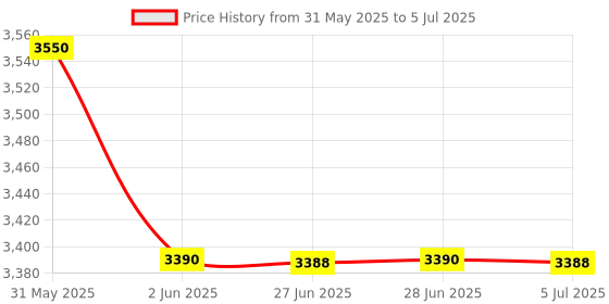 amazon.in artist unknown HTC Instrument AVM-06 Digital Anemometer with Temperature and Humidity Tester Meter artist unknown Price History Graph from 31 May 2025 to 5 Jul 2025
