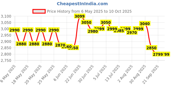 amazon.in HTC Instrument AVM-07 Digital Vane Anemometer Optional RS-232 CO millimeter Unication Price History Graph from 6 May 2025 to 10 Oct 2025