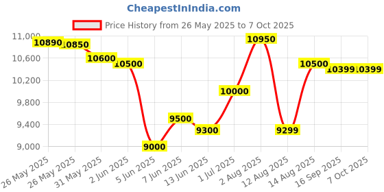 amazon.in hazari HTC Instrument AVM-08 Anemometer hazari Price History Graph from 26 May 2025 to 6 Oct 2025