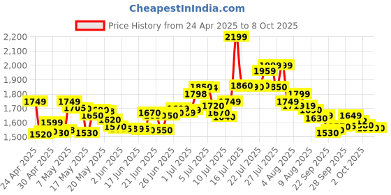 amazon.in HTC Instrument by Supreme Traders Supertronics1989 LX - 101A Light Meter Luxmeter (Measures Up-To 200000 LUX) Price History Graph from 24 Apr 2025 to 7 Oct 2025