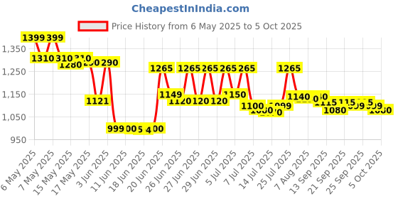 amazon.in htc instrument CM-2000, HTC HAZARI TECH CONNECT Digital Clamp Meter AC/DC 600V Voltage, AC 600A Current, 3½ Digits, 1999 Counts, 28mm Jaw, True RMS htc instrument Price History Graph from 6 May 2025 to 5 Oct 2025