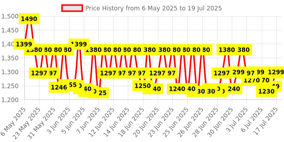 amazon.in artist unknown HTC Instrument CM-2030 Digital Ac Clamp Meter 1000A Tester Clip-On-Meter artist unknown Price History Graph from 6 May 2025 to 15 Jul 2025