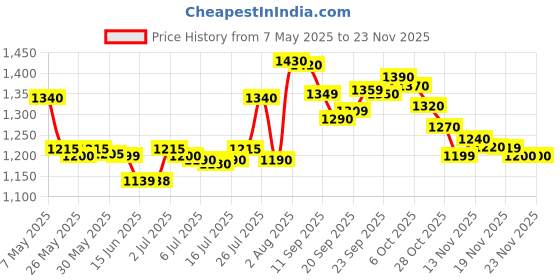 amazon.in HTC Instrument CM - 2030 Digital Clamp Meter htc instrument Price History Graph from 7 May 2025 to 21 Nov 2025