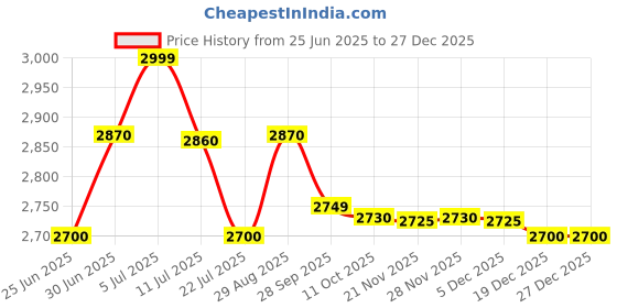 amazon.in HTC Instrument CM-2056 Clamp Meters - 1000A Ac/Dc+ Freauencv Price History Graph from 25 Jun 2025 to 27 Dec 2025