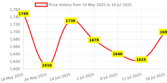 amazon.in Htc Instrument Dm-97 3 3/4 Digital Multimeter 4000 Counts, Capacitance, Frequency, Temperature - Pack Of 1 Price History Graph from 19 May 2025 to 16 Jul 2025