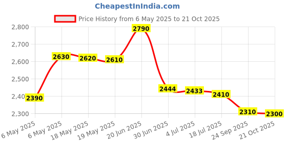 amazon.in HTC Instrument EMF-54: Portable 3-in-1 Electromagnetic Field Radiation Detector for EF, RF, MF, Wi-Fi Signal, Suitable for Home,Office EMF Inspections and Ghost Hunting Price History Graph from 6 May 2025 to 21 Oct 2025