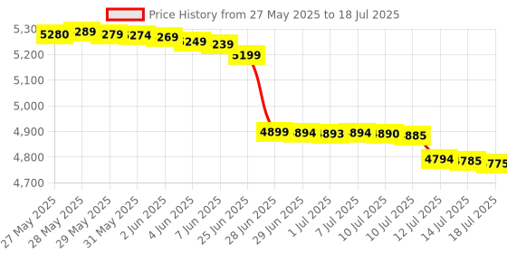 amazon.in HTC Instrument Geiger Counter | Nuclear Radiation Detector | Portable Radiation Dosimeter with Color LCD Display | Model: NR-63 Price History Graph from 27 May 2025 to 14 Jul 2025