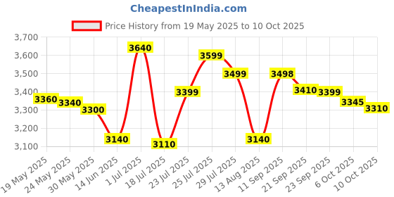 amazon.in HTC Instrument HD-306 Digital Humidity and Temperature Thermometer Price History Graph from 19 May 2025 to 10 Oct 2025