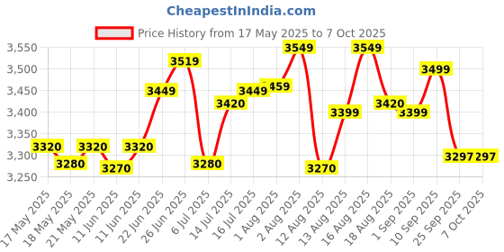 amazon.in htc instrument Htc Avm 06 Digital Anemometer - Pack Of 1 htc instrument Price History Graph from 17 May 2025 to 7 Oct 2025