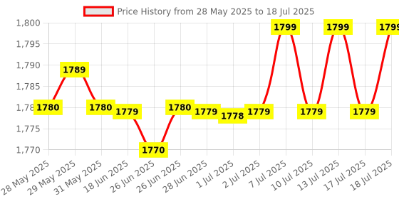 amazon.in HTC Instrument HTC Dm 98 Auto Range Digital Battery Powered Multimeter True RMS With Temperature By Skyking Price History Graph from 28 May 2025 to 13 Jul 2025