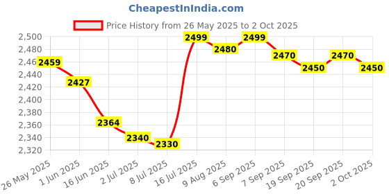 amazon.in HTC Instrument LCR-4070 Digital Capacitance/LCR Meter Price History Graph from 26 May 2025 to 2 Oct 2025