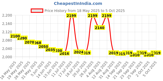 amazon.in HTC Instrument LX-103 Light Meter Luxmeter, Measures Up-To 2,00,000 LUX/20,000 FC by Supreme Traders Supertronics1989 Price History Graph from 18 May 2025 to 5 Oct 2025