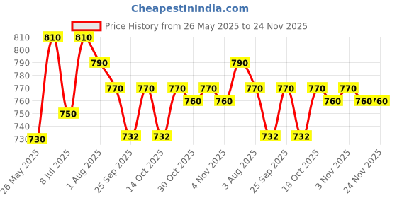 amazon.in HTC Instrument Mas 830L Digital Pocket Multimeter Dmm Price History Graph from 26 May 2025 to 23 Nov 2025