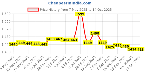 amazon.in HTC Instrument Meco 27 Auto Bl 600 Ac & 600 Dc Digital Clamp Meter (2000 Unit) Price History Graph from 7 May 2025 to 14 Oct 2025