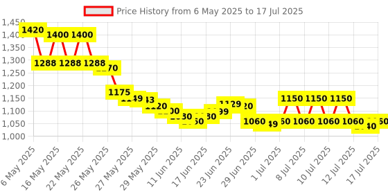 amazon.in artist unknown HTC Instrument MT-4 Digital Non Contact IR Infrared Temperature Gun Thermometer For Industrial Purpose Only (Multicolour) artist unknown Price History Graph from 6 May 2025 to 13 Jul 2025