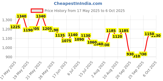 amazon.in HTC Instrument MT-4 Digital Non - Contact IR Infrared Thermometer Temperature Gun Price History Graph from 17 May 2025 to 6 Oct 2025