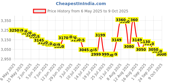 amazon.in HTC Instrument PM-6105 Digital Manometer - 5PSI Monometer Price History Graph from 6 May 2025 to 9 Oct 2025
