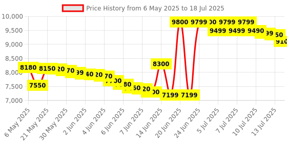amazon.in artist unknown HTC Instrument PM-6205 5 PSI with USB Computer Interface Digital Manometer by Supreme Traders Supertronics1989 artist unknown Price History Graph from 6 May 2025 to 13 Jul 2025