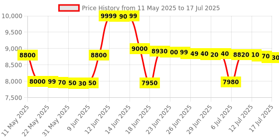 amazon.in HTC Instrument SL-1352 Professional Sound Level Meter with Data Logger Price History Graph from 11 May 2025 to 17 Jul 2025