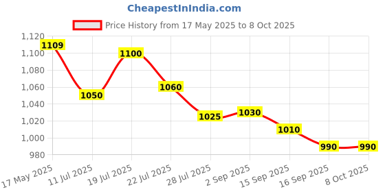 amazon.in HTC Instrument ST-852 3 Three Phase Rotation Meter Tester Price History Graph from 17 May 2025 to 8 Oct 2025