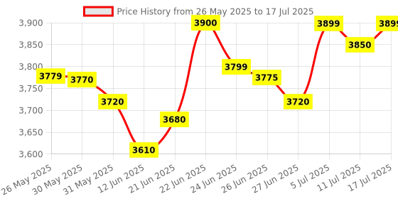 amazon.in HTC Instrument USB RH-Temp Data Logger Easy Log, Temperature and Humidity (Multicolour) htc instrument Price History Graph from 26 May 2025 to 11 Jul 2025