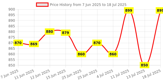 amazon.in artist unknown HTC Instrument Yx-360 Tre-B Analog Multimeter with Mirror Scale /Diode /Transistor /Hfe artist unknown Price History Graph from 7 Jun 2025 to 13 Jul 2025