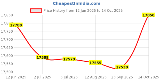 amazon.in HTC Instruments 100Mhz 2 Channel Digital Storage Oscilloscope Model - DSO-10100S With Signal Generator & LCD Display Price History Graph from 12 Jun 2025 to 14 Oct 2025