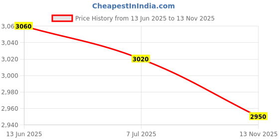 amazon.in HTC Instruments 21S 600A AC/DC Smart Clamp Meter Price History Graph from 13 Jun 2025 to 13 Nov 2025