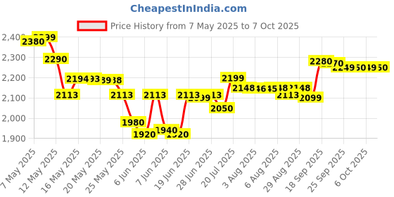 amazon.in naafie HTC Instruments 800 Degree Centigrade Digital Industrial Infrared Thermometer (Industrial Application Only) naafie Price History Graph from 7 May 2025 to 7 Oct 2025