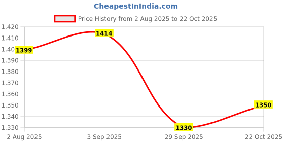 amazon.in HTC Instruments Digital Clamp Meter Price History Graph from 2 Aug 2025 to 22 Oct 2025