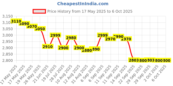 amazon.in HTC Instruments Digital Earth Resistance Tester 0-1000Ω Model DET-99 Price History Graph from 17 May 2025 to 6 Oct 2025