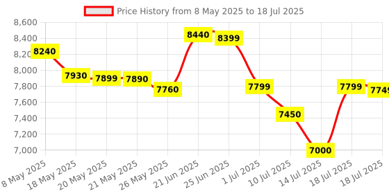 amazon.in HTC Instruments High Quality Digital Insulation Tester 100V to 5000V Price History Graph from 8 May 2025 to 14 Jul 2025