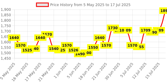amazon.in HTC Instruments LX -101A Light Meter Along with Calibration Certificate Price History Graph from 5 May 2025 to 15 Jul 2025